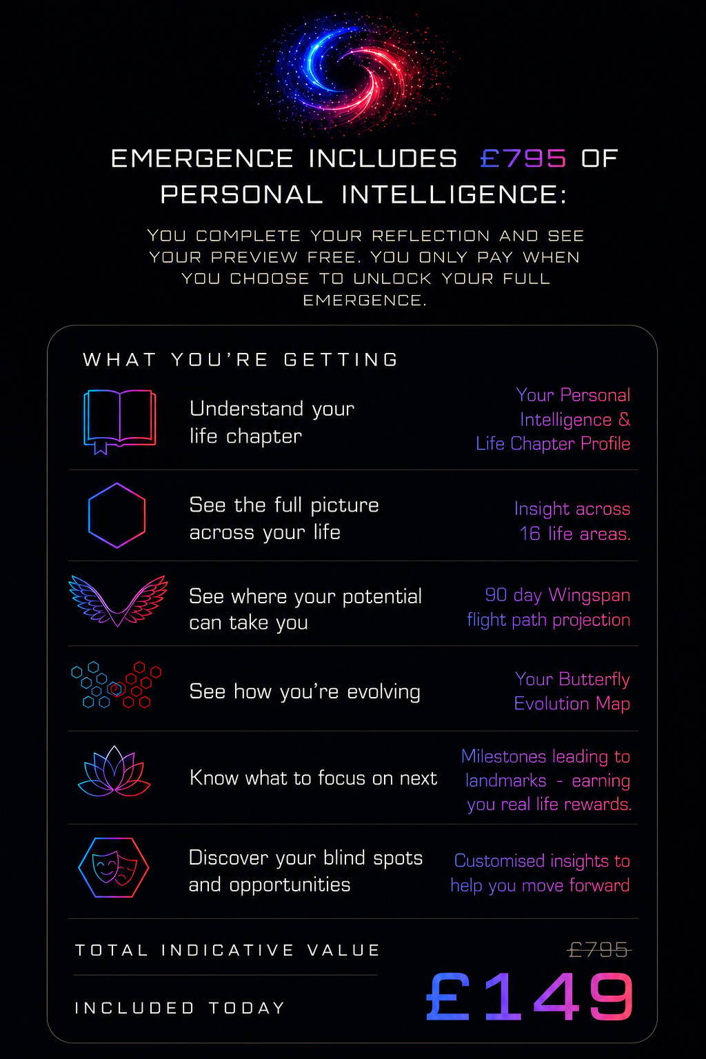 Emergence includes £795 of Personal Intelligence: life chapter understanding, insight across 16 life areas, 90 day Wingspan flight path projection, Butterfly Evolution Map, milestones leading to landmarks, and customised blind spots and opportunities. Total indicative value £795, included today £149.